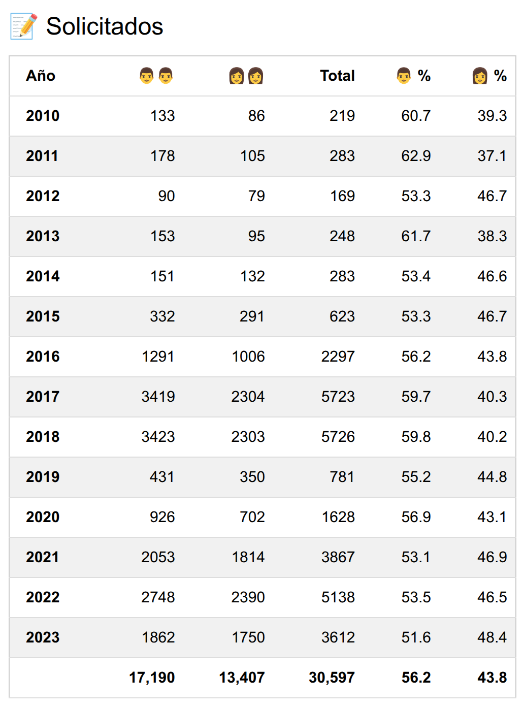Запрошенные визы беженца в Чили 2010-2023 г.г.